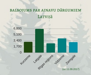 Mēneša laikā par Vidzemes ainavu dārgumiem saņemtas 4016 balsis: vai tu jau nobalsoji?