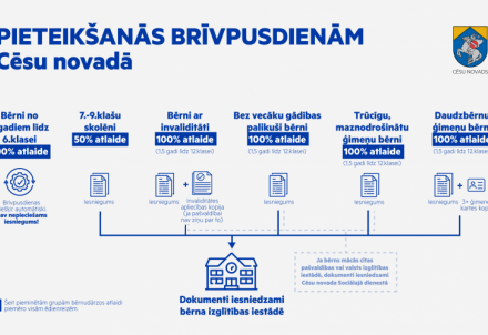 Brīvpusdienu pieteikšanas kārtība Cēsu novadā