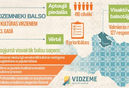 Noskaidrots vidzemnieku viedoklis par kultūras programmas prioritātēm šajā gadā