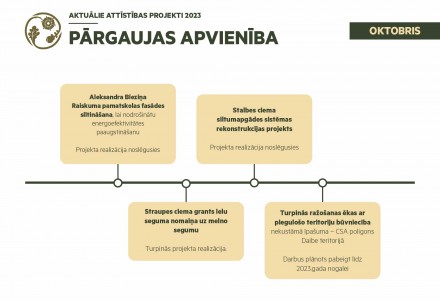 Aktuālais attīstības projektos Pārgaujas apvienībā oktobrī