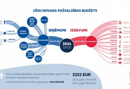 Apstiprināts Cēsu novada 2024.gada budžets; pieaugums 10,6%