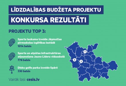 Līdzdalības budžeta projektu konkursā lielāko atbalstu gūst idejas par sporta laukumu atjaunošanu Jāņmuižā un Līgatnē