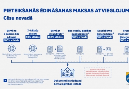 Skolēnu ēdināšanas maksas atvieglojumi Cēsu novadā