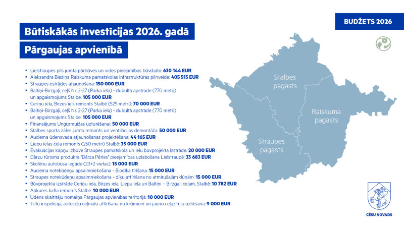 2026. gada budžetā uzsvars uz novada attīstību, iedzīvotāju drošību un labklājību